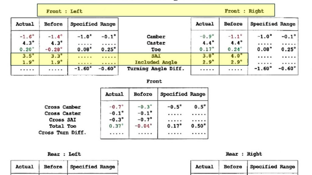 "Detailed wheel alignment report with camber, caster, toe, and included angle measurements comparing actual values to specified ranges.