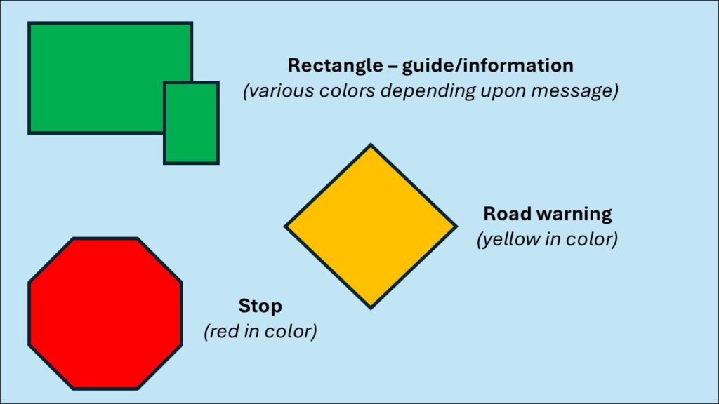 Illustration of road sign shapes and meanings: green rectangles for guide and information, yellow diamond for road warning, and red octagon for stop.