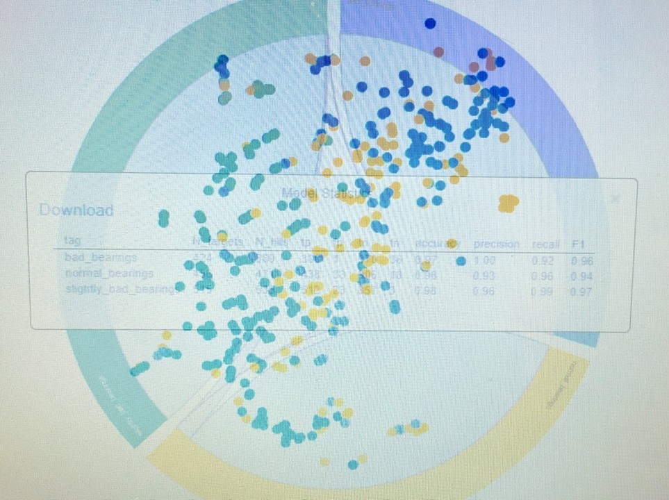 A circular scatter plot displaying clusters of multicolored dots representing different classes of bearing conditions (bad_bearings, normal_bearings, slightly_bad_bearings). A semi-transparent overlay table shows model statistics including accuracy, precision, recall, and F1 scores for each class.