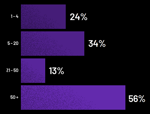 dashcam-adoption-fleet-size-chart