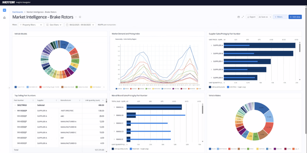 Dashboard view of MOTOR Insights Navigator showing Market Intelligence data for brake rotors, including charts and graphs on vehicle models, supplier pricing, market demand trends, and top-selling part numbers.