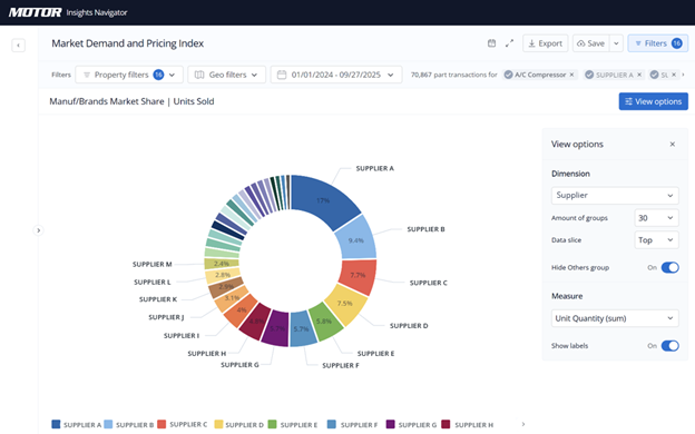 MOTOR Insights Navigator dashboard displaying Market Demand and Pricing Index with a donut chart of manufacturer and brand market share by units sold, segmented by supplier.